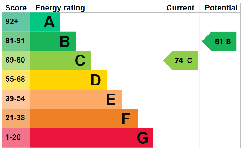 EPC For Comben Drive, Godmanchester