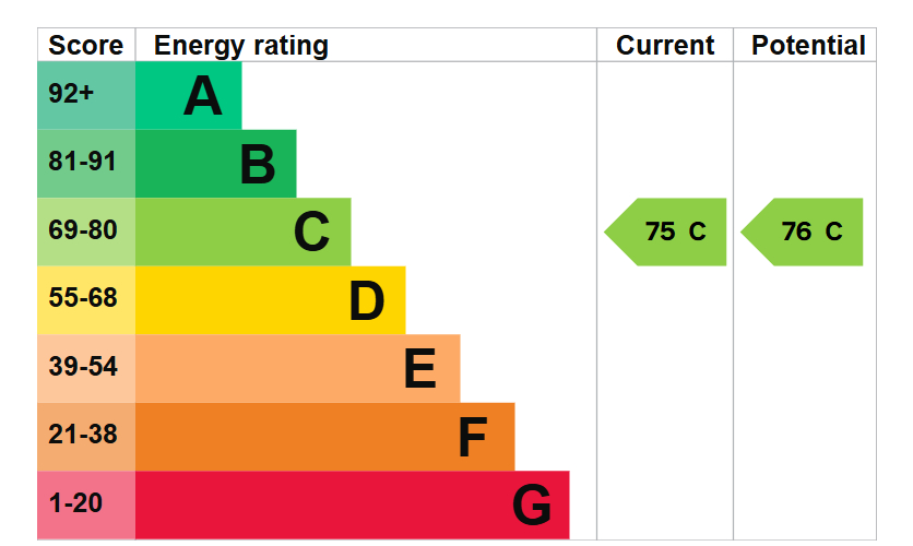 EPC For Jeffrey Drive, Sapley, Huntingdon
