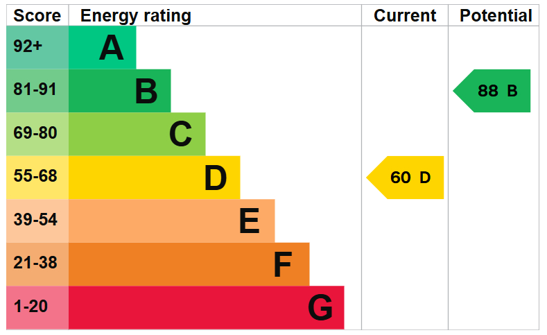 EPC For Post Street, Godmanchester