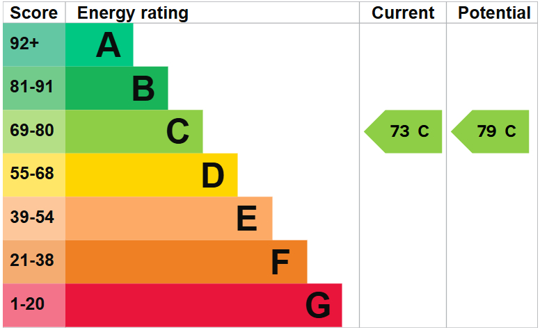 EPC For Holmehill, Godmanchester