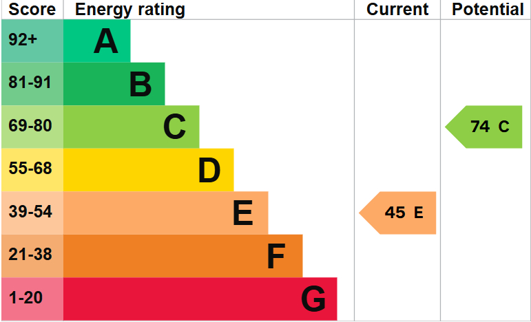 EPC For Green Lane, Upton