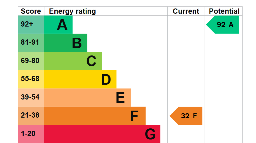EPC For Whytefield Road, Ramsey