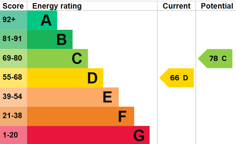 EPC For Churchill Avenue, Wyton