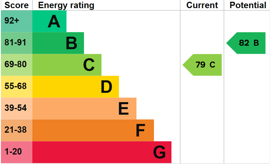 EPC For Anderson Close, St Neots