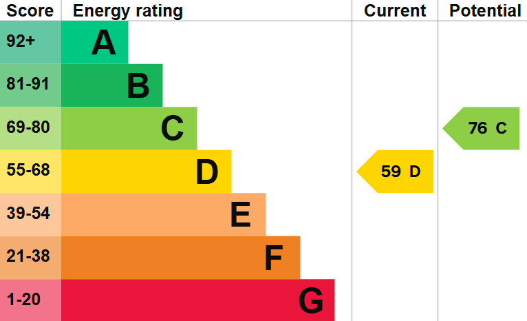 EPC For Harvey Drive, Somersham