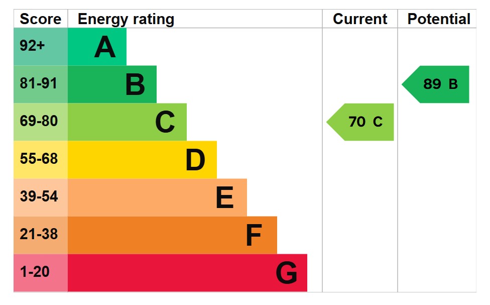 EPC For Dart Close, St Ives