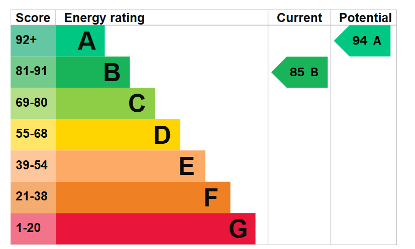EPC For Godmanchester, Huntingdon