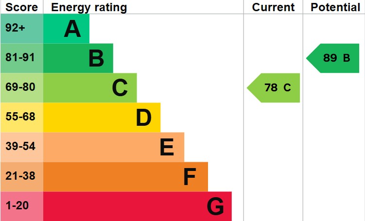 EPC For Linton Close, Eaton Socon