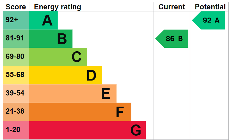 EPC For Collings Close, Warboys