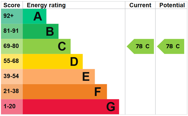 EPC For Ambury Road South, Huntingdon