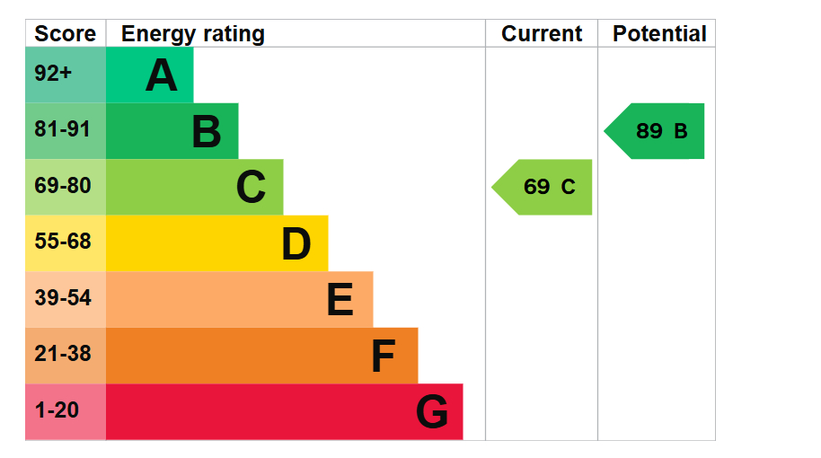 EPC For Cob Place, Godmanchester