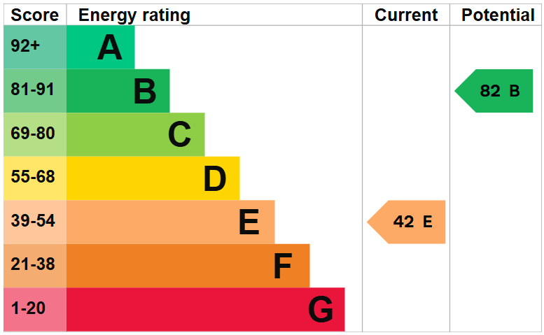 EPC For Greendale, Stukeley Meadows