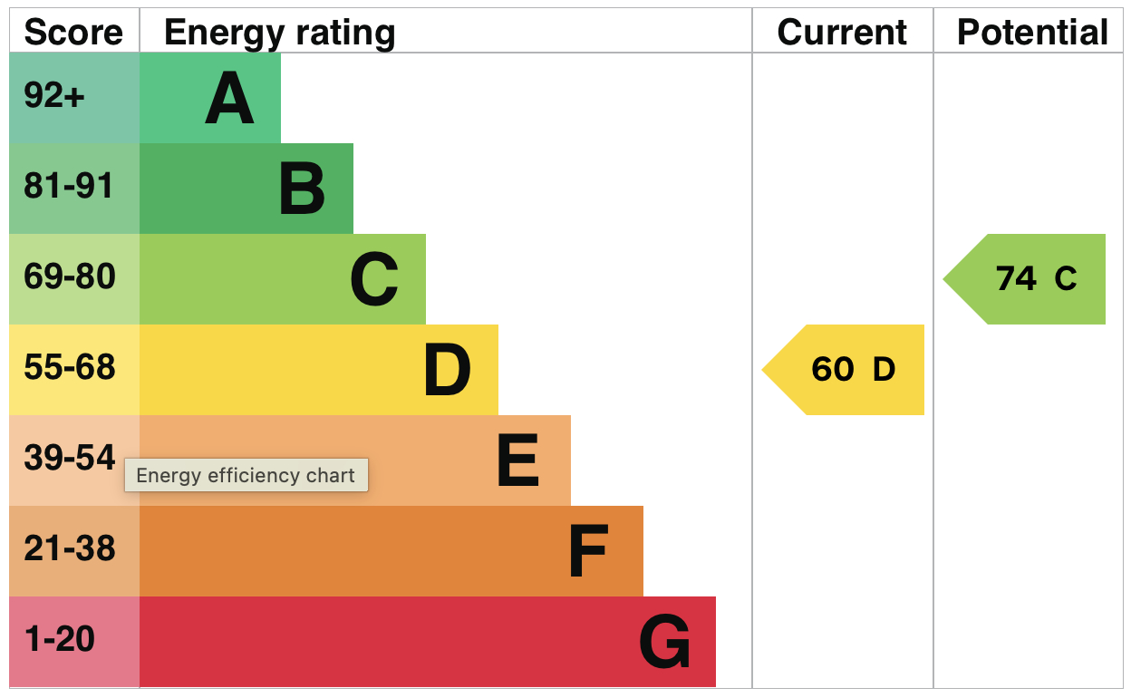 EPC For Shaftesbury Avenue, St. Neots