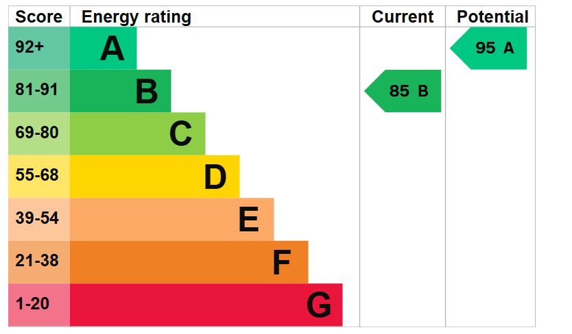 EPC For Hendrey Place, Godmanchester