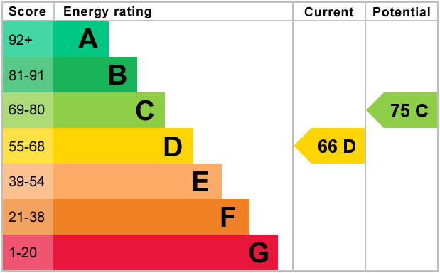 EPC For Wells Close, Brampton