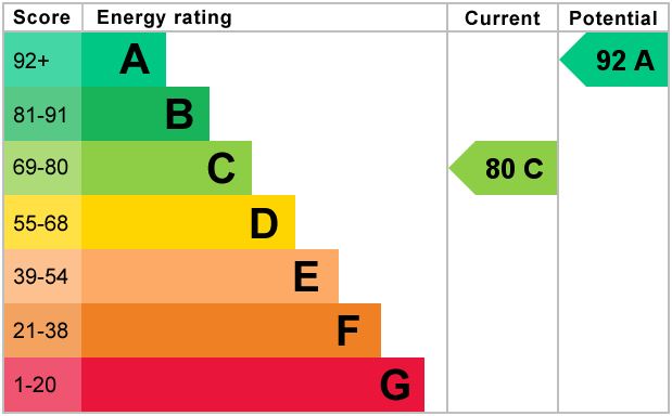 EPC For Comben Drive, Godmanchester