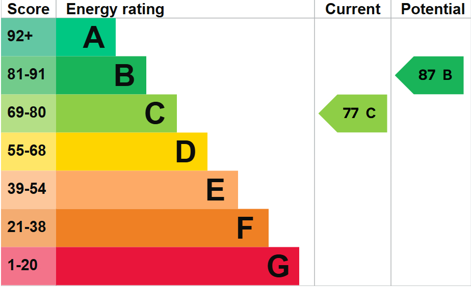 EPC For Flawn Way, Eynesbury