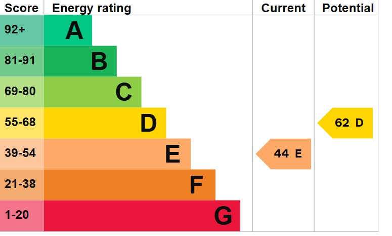 EPC For Wintringham Road, St Neots