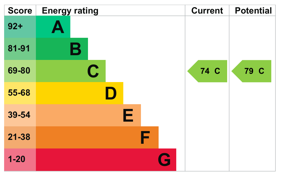 EPC For Ramsey Road, St Ives