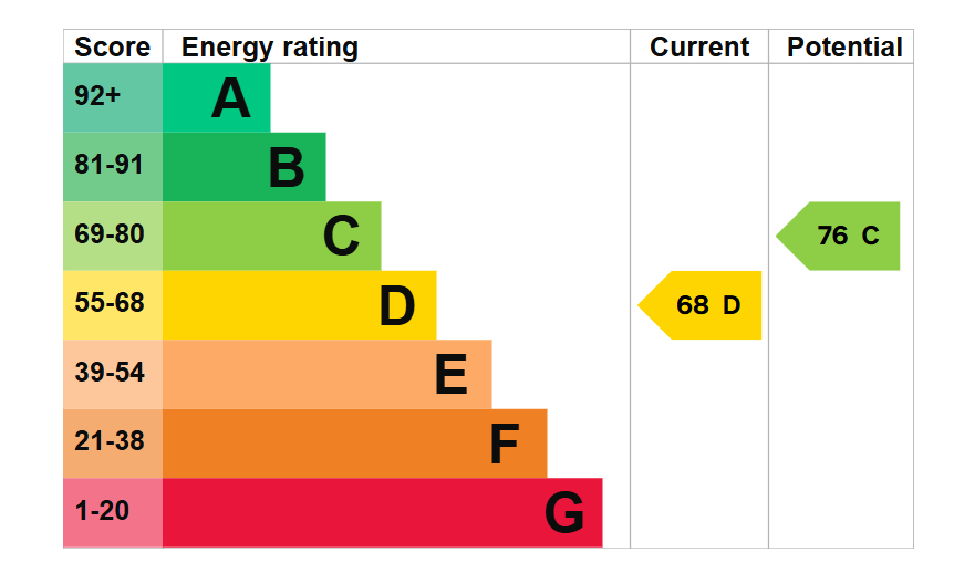 EPC For Park View, Great Stukeley