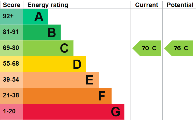 EPC For Aversley Road, Sawtry