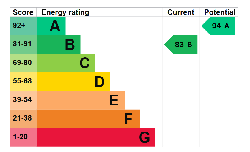 EPC For Godmanchester, Huntingdon