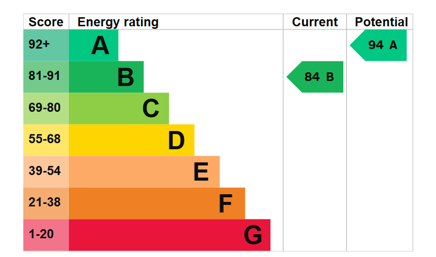 EPC For Gornall Way, Godmanchester
