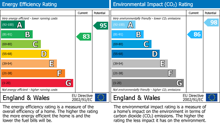 EPC For Sandpit Close, Over, CB24