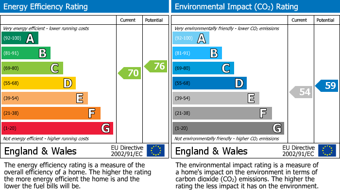 EPC For River Terrace, St. Neots, PE19
